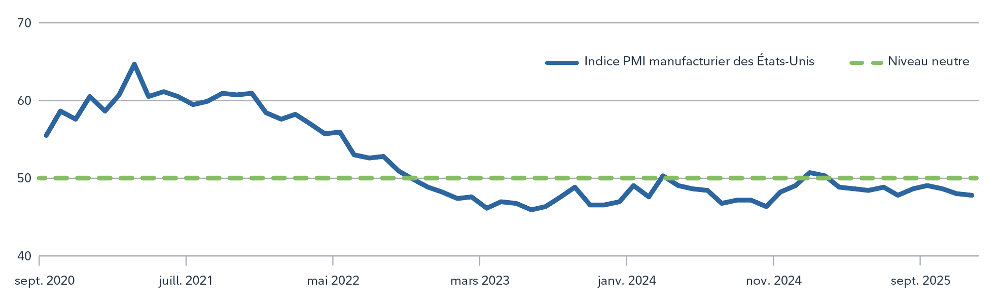 Graphique montrant l’indice PMI (indice des directeurs d’achat) du secteur manufacturier américain de septembre 2020 à décembre 2025. Il s’agit d’un diagramme à ligne brisée montrant les valeurs de l’indice PMI sur l’axe vertical (de 40 à 70) et le temps sur l’axe horizontal. La ligne bleue représente l’indice PMI du secteur manufacturier américain de l’ISM, qui commence au-dessus de 55 à la fin de 2020, atteint un sommet de près de 60 à la mi-2021, puis baisse régulièrement pour passer sous le niveau neutre de 50 (représenté par une ligne orange pointillée) à la mi-2022. À partir de 2023, l’indice PMI reste généralement inférieur à 50, indiquant une contraction de l’activité manufacturière jusqu’en septembre 2025.